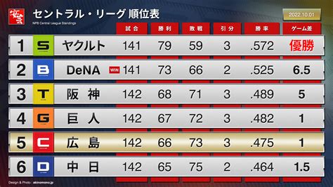 cs trade|阪神のCS進出は 9月反攻のカギ .